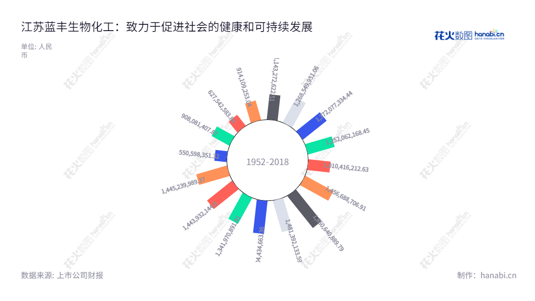 江苏蓝丰生物化工股份有限公司（Jiangsu Lanfeng Bio-chemical Co.，Ltd.）是江苏省徐州市的化学品生产商，主要生产杀菌剂原药及制剂、杀虫剂原药及制剂、除草剂原药及制剂、精细化工中间体的原料药、片剂、胶囊剂、日用化妆品、卫生用品类的产品。,"002513","蓝丰生化","Lanfeng Bio-Chemical","刘智","刘安平","国证Ａ指","信息设计","数据可视化","数据视频","数据分析","数可视","BI","花火数图","极坐标图","营业收入","上市公司"