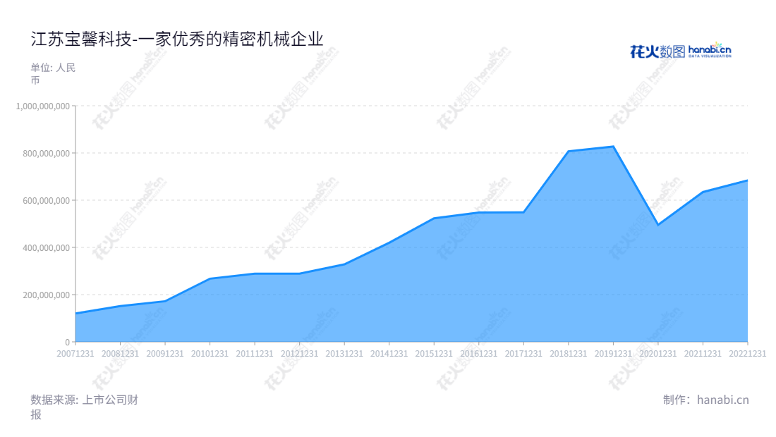 江苏宝馨科技股份有限公司（002514）是一家以精密钣金结构件、环保设备、能源设备、自动化设备、医疗器械钣金件、电锅炉、热力以及机电工程施工的生产与销售为主营业务的公司。,"002514","宝馨科技","Boamax Technologies","王思淇","左越","国证2000","国证Ａ指","信息设计","数据可视化","数据视频","数据分析","数可视","BI","花火数图","堆叠折线图","营业收入","上市公司"