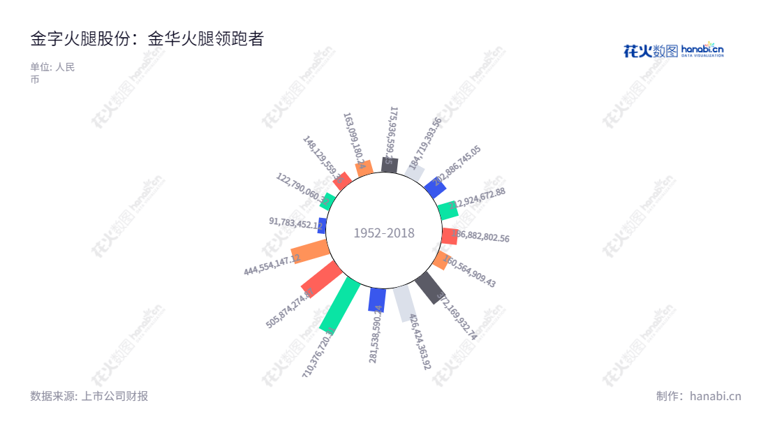 金字火腿股份有限公司是浙江金华市的一家主营金华火腿、火腿制品等发酵肉制品及低温肉制品研发、生产和销售的公司，由28名自然人发起。2020年营业收入达到710376720.31元。,"002515","金字火腿","Jinzi Ham","任奇峰","周国华","国证2000","国证Ａ指","信息设计","数据可视化","数据视频","数据分析","数可视","BI","花火数图","极坐标图","营业收入","上市公司"
