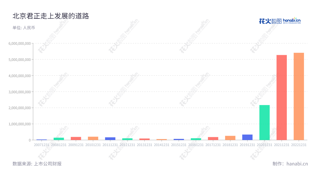 北京君正集成电路股份有限公司是一家位于北京市的微处理器芯片、智能视频芯片等产品及整体解决方案的研发和销售的公司，成立于2005年，由刘强担任董事长及总经理。,"300223","北京君正","Ingenic Semiconductor","刘强","刘强","创业板50","创业板指","创业新兴","国证Ａ指","沪深300","巨潮中盘","深成指R","深证300","深证成指","深证新兴","中创100","信息设计","数据可视化","数据视频","数据分析","数可视","BI","花火数图","基础柱状图","营业收入","上市公司"