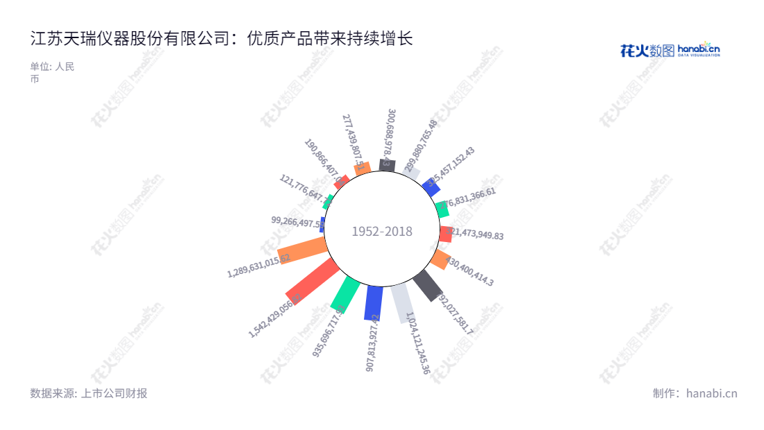 江苏天瑞仪器股份有限公司（Jiangsu Skyray Instrument Co., Ltd.）专注于高端分析仪器及应用软件的研发、生产、销售和相关技术服务，包括光谱仪、色谱仪和质谱仪。总部位于江苏苏州市，由刘召贵、应刚和胡晓斌先生发起成立，且从2012年至2022年营业总收入持续增长。,"300165","天瑞仪器","Skyray Instrument","刘召贵","应刚","国证Ａ指","信息设计","数据可视化","数据视频","数据分析","数可视","BI","花火数图","极坐标图","营业收入","上市公司"