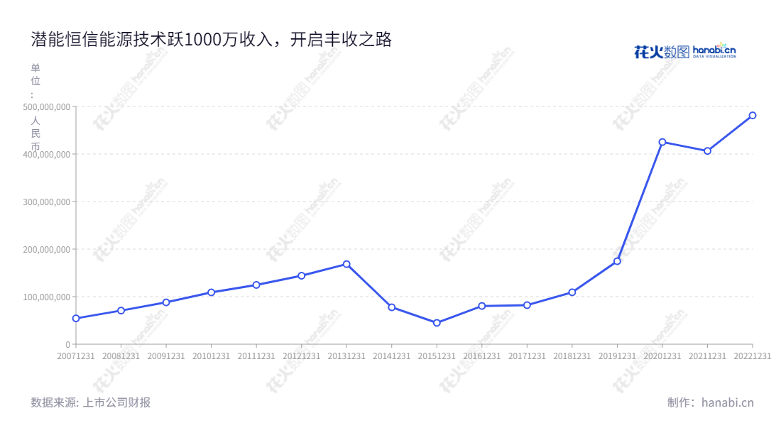 潜能恒信能源技术股份有限公司是一家外商投资能源技术公司，致力于为油公司提供地震数据处理解释一体化找油服务。成立于2003年，总部位于北京，注册资本6千万元。,"300191","潜能恒信","Sino Geophysical","周锦明","周锦明","国证2000","国证Ａ指","中小创新","信息设计","数据可视化","数据视频","数据分析","数可视","BI","花火数图","基础折线图","营业收入","上市公司"