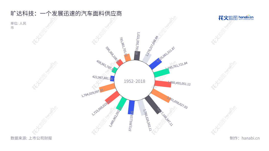旷达科技集团股份有限公司(Kuangda Technology Group Co., Ltd.),位于江苏常州市,主营汽车及其他交通工具座椅面料及内饰面料相关领域,2007年11月20日完成整体变更,该公司营业总收入逐年增长显著。,"002516","旷达科技","KDTECH","吴凯","龚旭东","国证2000","国证A指","深市精选","中证红利","信息设计","数据可视化","数据视频","数据分析","数可视","BI","花火数图","极坐标图","营业收入","上市公司"