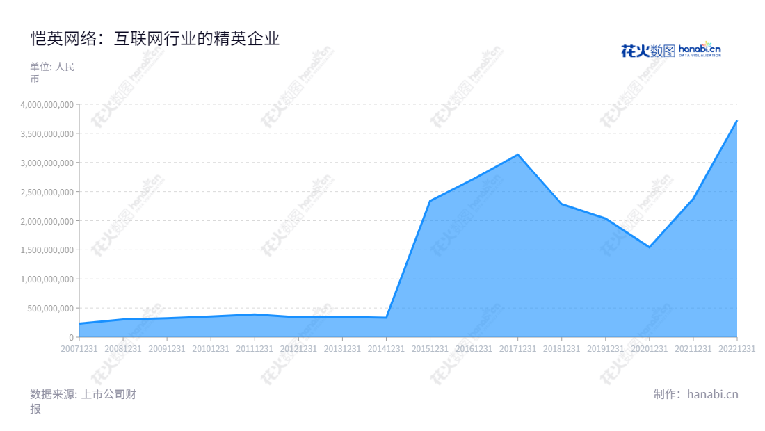 恺英网络股份有限公司是一家主营游戏业务、平台业务和互联网高科技业务的福建泉州企业，2000年成立，董事长金锋、总经理陈永聪。网址www.kingnet.com,"002517","恺英网络","Kingnet","金锋","陈永聪","国证2000","国证Ａ指","深成指R","深证成指","中小300","信息设计","数据可视化","数据视频","数据分析","数可视","BI","花火数图","堆叠折线图","营业收入","上市公司"