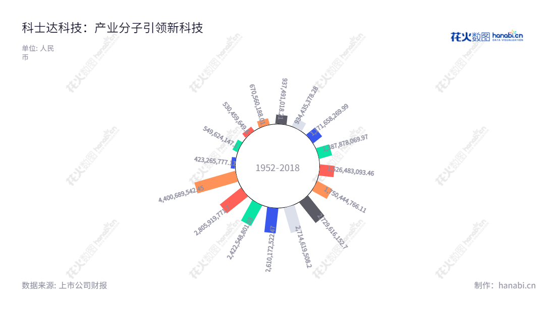 深圳科士达科技股份有限公司（Shenzhen Kstar Science and Technology Co., Ltd.）是一家有限责任公司，主要经营数据中心关键基础设施产品、新能源光伏发电系统产品、储能系统产品、电动汽车充电产品的研发、制造及一体化解决方案应用服务。科士达公司地处中国深圳，拥有长期稳定的营业收入报表及经营历史。,"002518","科士达","Kstar","刘程宇","刘程宇","国证Ａ指","巨潮小盘","深成指R","深市精选","深证300","深证成指","深证新兴","中小300","中小新兴","中证500","信息设计","数据可视化","数据视频","数据分析","数可视","BI","花火数图","极坐标图","营业收入","上市公司"