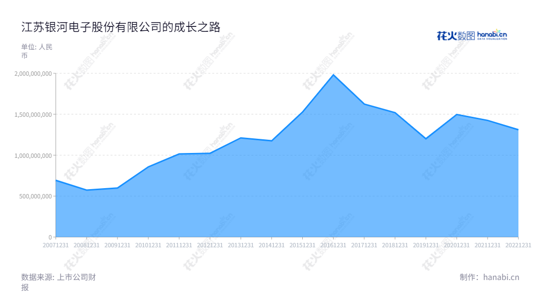 江苏银河电子股份有限公司，专业提供各类智能管理系统的机电设备及基于结构件行业工业机器人智能制造业务，其发行人是由银河电子集团有限公司联合五家合资公司批准注册的上市公司，董事长为吴建明，总经理为吴建明。,"002519","银河电子","Yin He Electronics","吴建明","吴建明","国证2000","国证Ａ指","信息设计","数据可视化","数据视频","数据分析","数可视","BI","花火数图","堆叠折线图","营业收入","上市公司"