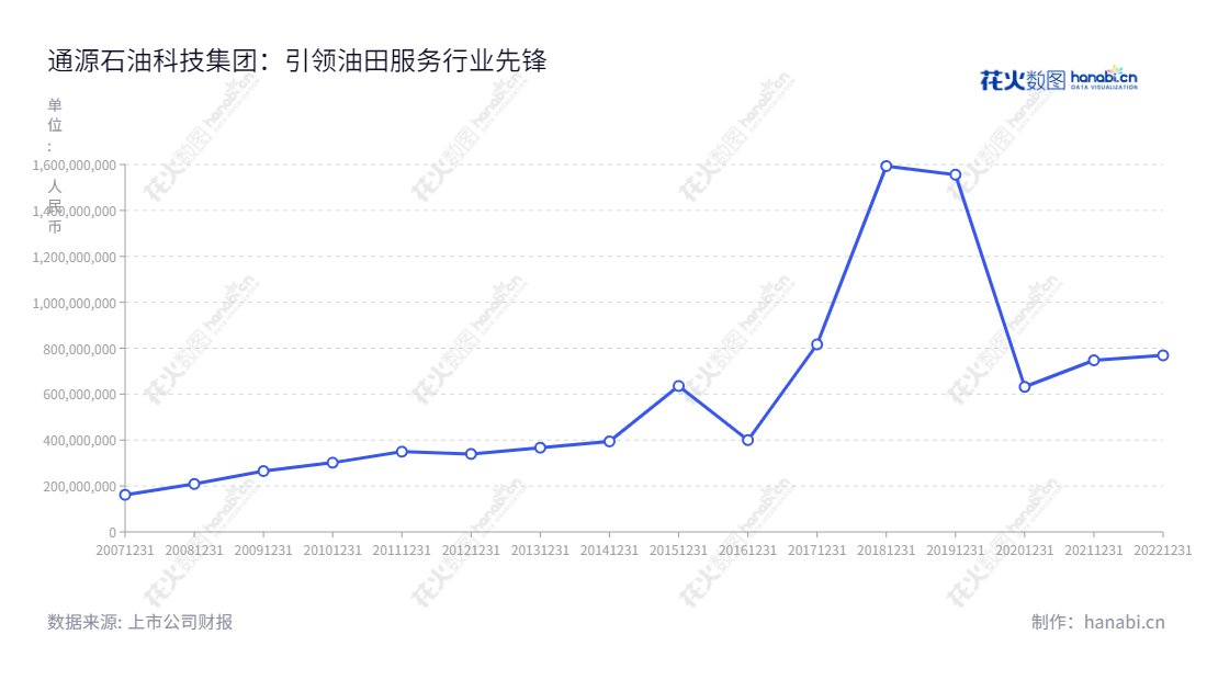 通源石油科技集团股份有限公司（Tong Petrotech Corp.）是一家营销油田增产技术的油田服务公司，坐落于陕西西安市。 经历了数十年发展，公司的营业总收入增加了十几倍，为客户提供有效的油田工作服务。,"300164","通源石油","Tong Oil","张国桉","任延忠","国证Ａ指","信息设计","数据可视化","数据视频","数据分析","数可视","BI","花火数图","基础折线图","营业收入","上市公司"