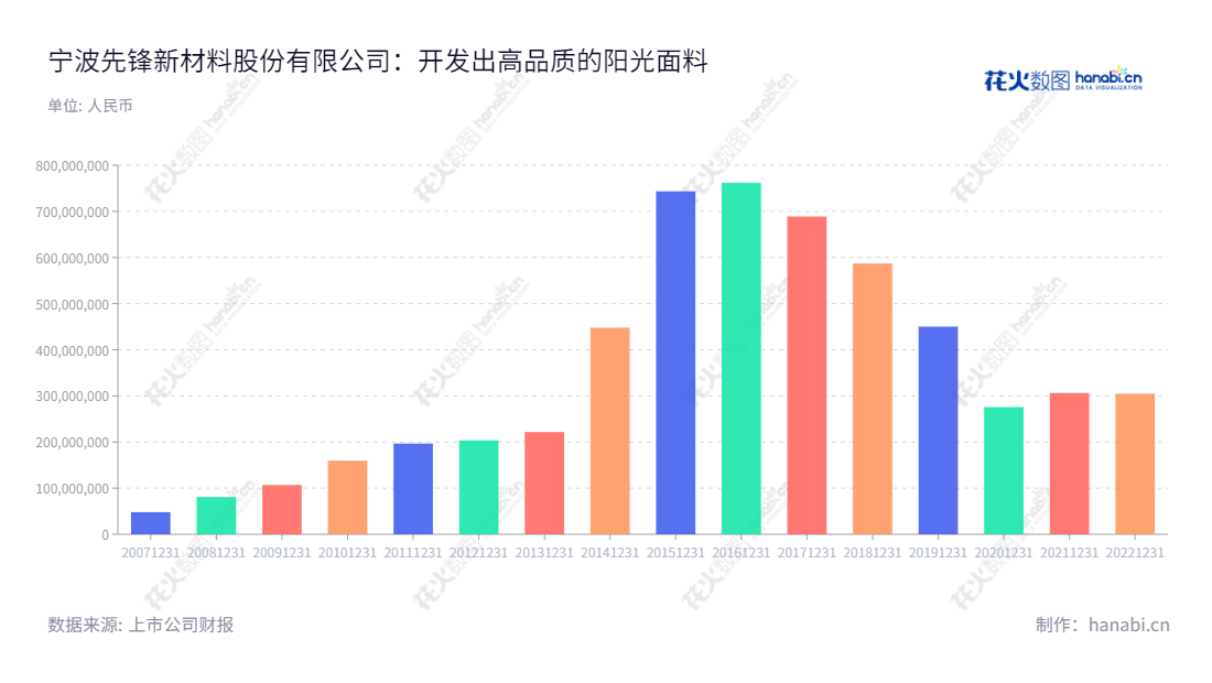 宁波先锋新材料股份有限公司是位于浙江宁波市，主营高分子复合遮阳材料（阳光面料）产品的研发、生产和销售的股份制公司。,"300163","先锋新材","Xianfeng New Material","熊军","卢先锋","国证Ａ指","信息设计","数据可视化","数据视频","数据分析","数可视","BI","花火数图","基础柱状图","营业收入","上市公司"