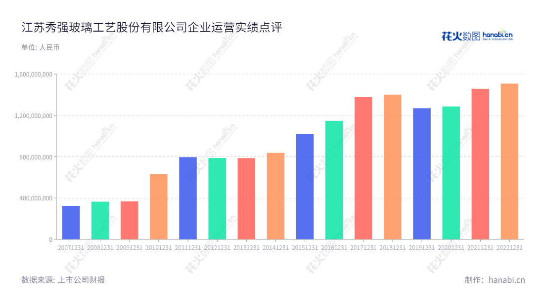 江苏秀强玻璃工艺股份有限公司（Jiangsu Xiuqiang Glasswork Co., Ltd.）是一家位于江苏宿迁市的从事玻璃深加工产品 c许及销售的企业。冯鑫担任董事长，卢秀强担任总经理，拥有超过10年有关玻璃的生产经验，近年来营收有所增长。,"300160","秀强股份","Xiuqiang","冯鑫","卢秀强","国证2000","国证Ａ指","信息设计","数据可视化","数据视频","数据分析","数可视","BI","花火数图","基础柱状图","营业收入","上市公司"