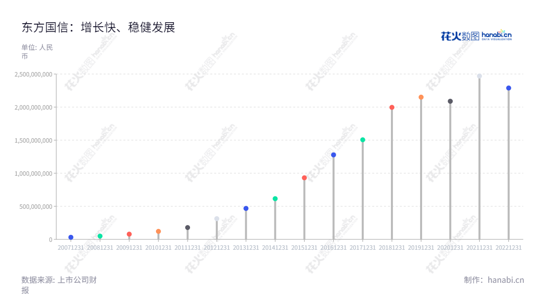 “东方国信（300166）是一家位于北京市的提供企业级大数据和云计算产品以及行业整体解决方案的股份有限公司，现已有10年的发展历史，营业总收入也不断攀升，并且坚持满足客户需求的服务理念。”,"300166","东方国信","Orient National Communication","管连平","管连平","国证2000","国证Ａ指","中小创新","信息设计","数据可视化","数据视频","数据分析","数可视","BI","花火数图","棒棒糖图","营业收入","上市公司"