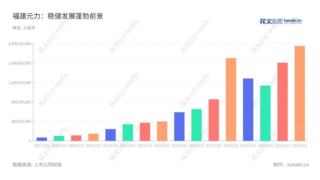 Fujian Yuanli Active Carbon Co., Ltd.（股票简称：300174）是一家位于福建南平市的活性炭生产和销售公司，致力于向国内外客户提供优质的木质活性炭产品，并实现多元化的经济增长。,"300174","元力股份","Yuanli","许文显","许文显","国证2000","国证Ａ指","信息设计","数据可视化","数据视频","数据分析","数可视","BI","花火数图","基础柱状图","营业收入","上市公司"