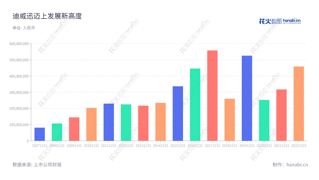 深圳市迪威迅股份有限公司（Dvision Co., Ltd），位于广东深圳，专注于智慧视频、智慧物联产品及方案的规划设计、实施、运营，为用户提供一体化服务。,"300167","ST迪威迅","DVX","季红","信息设计","数据可视化","数据视频","数据分析","数可视","BI","花火数图","基础柱状图","营业收入","上市公司"