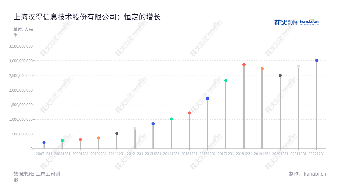 上海汉得信息技术股份有限公司（300170），是一家主营高端ERP实施服务的外商投资股份有限公司，总部位于上海，由董事陈迪清和总经理黄益全共同管理。,"300170","汉得信息","Hand","陈迪清","黄益全","国证2000","国证Ａ指","中小创新","信息设计","数据可视化","数据视频","数据分析","数可视","BI","花火数图","棒棒糖图","营业收入","上市公司"