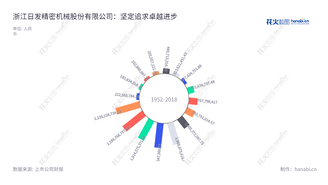浙江日发精机是一家拥有20年历史的数控机床、航空航天设备、航空航天零部件以及相关生产系统管理软件、直升机MRO、直升机租赁运营以及货机租赁运营业务的公司。位于浙江绍兴市，董事长吴捷，公司营业总收入2008年至2022年间均有承绿色增长。,"002520","日发精机","RIFA PM","吴捷","国证2000","国证Ａ指","深市精选","信息设计","数据可视化","数据视频","数据分析","数可视","BI","花火数图","极坐标图","营业收入","上市公司"
