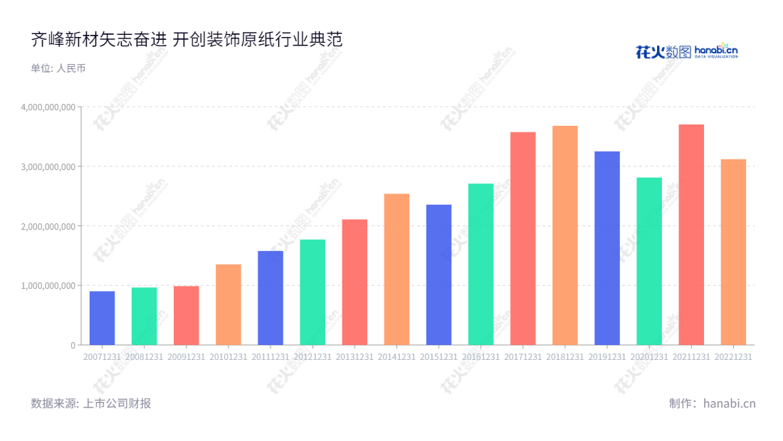 齐峰新材料股份有限公司,位于山东淄博市,主要从事高档装饰原纸研发、生产和销售业务,为山东齐峰集团变更设立的公司,拥有强大的经营优势,为投资者提供了良好的投资保障。,"002521","齐峰新材","Qifeng New Material","李学峰","李安东","国证A指","信息设计","数据可视化","数据视频","数据分析","数可视","BI","花火数图","基础柱状图","营业收入","上市公司"