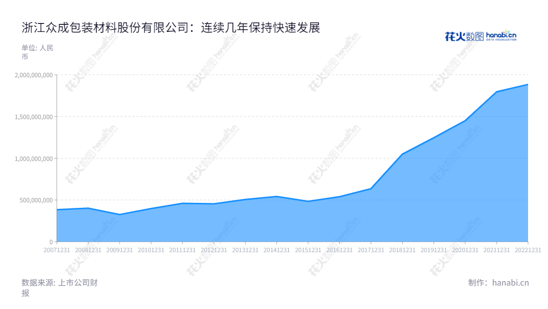 可以这样撰写：浙江众成包装材料股份有限公司（002522）是一家主营生产和销售多层热收缩薄膜（POF）产品的公司，业绩稳步增长，已在行业中占有重要地位。,"002522","浙江众成","Zhejiang Zhongcheng","易先云","杭阿根","国证2000","国证Ａ指","深市精选","信息设计","数据可视化","数据视频","数据分析","数可视","BI","花火数图","堆叠折线图","营业收入","上市公司"
