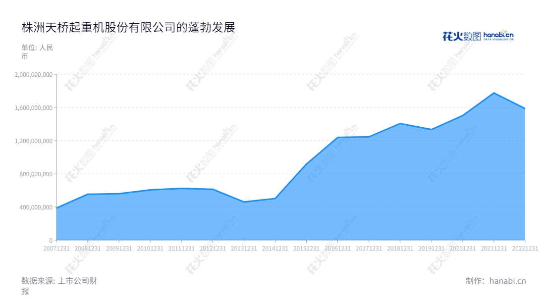 株洲天桥起重机股份有限公司（002523）位于湖南株洲市，主营业务为专业物料搬运装备、选煤机械设备、立体停车装备、智能制造集成系统等业务及配件的销售、研发和制造。拥有一定规模的年营业总收入。,"002523","天桥起重","Tianqiao Crane","龙九文","郑正国","国证Ａ指","信息设计","数据可视化","数据视频","数据分析","数可视","BI","花火数图","堆叠折线图","营业收入","上市公司"