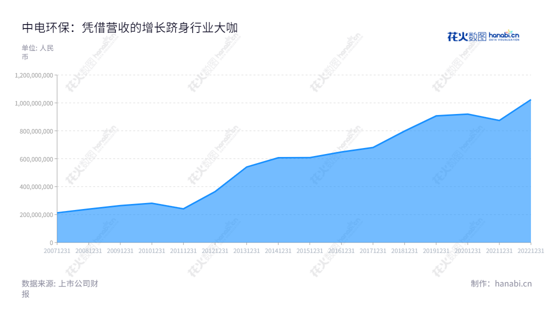 中电环保股份有限公司（CEC Environmental Protection Co., Ltd.），位于江苏南京市，是一家专业生产环保、电力、化工、水处理设备的研发、设计、制造、系统集成及销售；自动控制、计算机软件、仪器仪表的研发、设计、系统集成及销售；工程总承包、施工、安装、调试、技术服务及设备运营等领域的综合性公司。,"300172","中电环保","CEC Environmental Protection","王政福","朱来松","国证2000","国证Ａ指","信息设计","数据可视化","数据视频","数据分析","数可视","BI","花火数图","堆叠折线图","营业收入","上市公司"