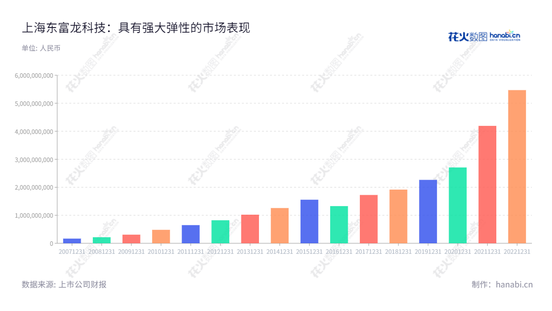 上海东富龙科技股份有限公司是一家专注于为制药企业提供非标定制化解决方案及制药系统设备的专业集团，为客户提供优质、安全、可靠的产品和服务。,"300171","东富龙","Tofflon","郑效东","郑效东","创业板指","创业新兴","国证Ａ指","巨潮小盘","深成指R","深证300","深证成指","信息设计","数据可视化","数据视频","数据分析","数可视","BI","花火数图","基础柱状图","营业收入","上市公司"