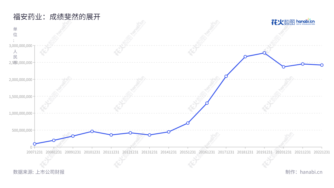 福安药业是一家位于重庆,总经理为汪天祥的股份有限公司,主营业务是化学药品的生产、销售和研发。通过10年的发展,福安药业的营业总收入有体现出快速增长的趋势,从2012年的4.2亿到2022年的24.2亿。,"300194","福安药业","Fuan Pharmaceutical","汪天祥","汪天祥","国证2000","国证A指","信息设计","数据可视化","数据视频","数据分析","数可视","BI","花火数图","基础折线图","营业收入","上市公司"