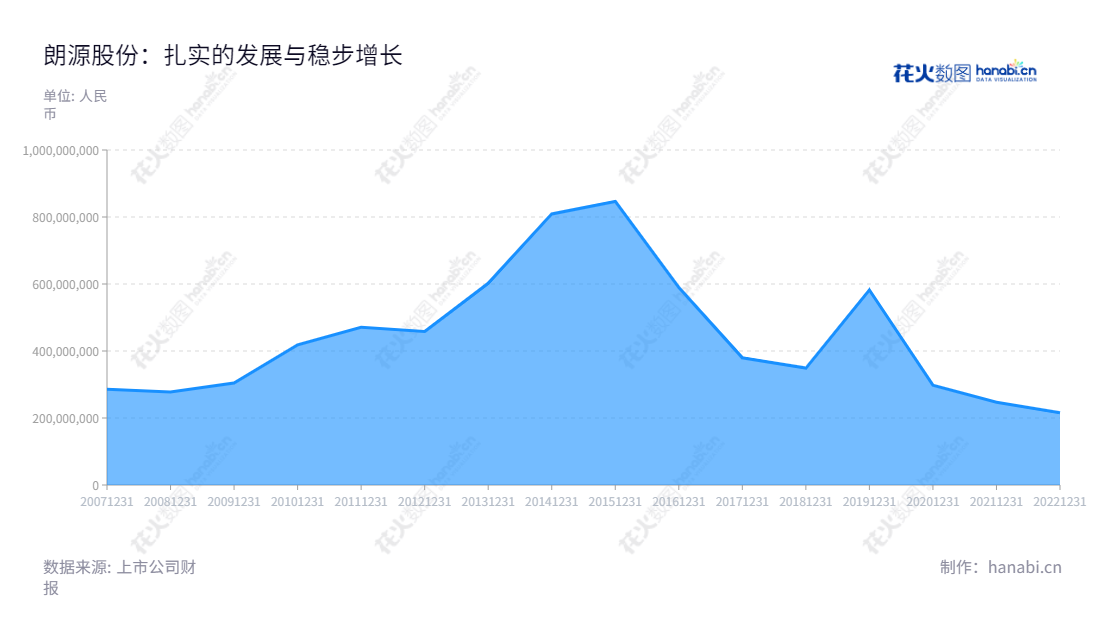 朗源股份（Lontrue Co., Ltd.）是一家总部位于山东烟台市的外商投资股份有限公司，主要经营鲜果及果干果脯产品的加工和销售，有着较长历史，多年来营业总收入持续增长，拥有良好的市场口碑。,"300175","朗源股份","Lontrue","戚永楙","戚永楙","国证Ａ指","信息设计","数据可视化","数据视频","数据分析","数可视","BI","花火数图","堆叠折线图","营业收入","上市公司"