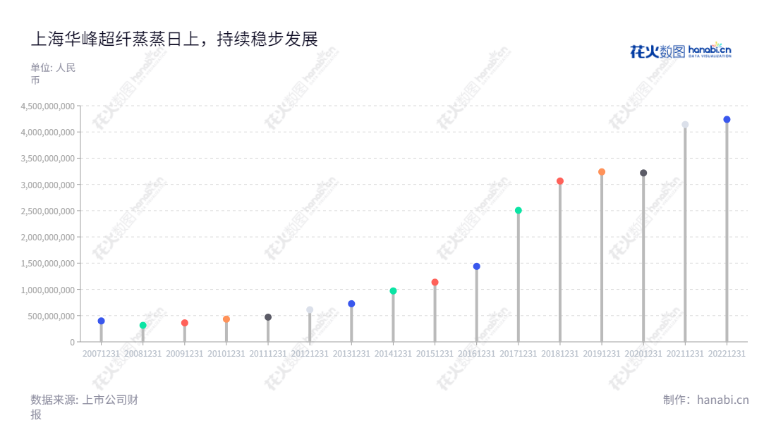 上海华峰超纤科技股份有限公司（Huafon Microfibre (Shanghai) Co., Ltd.）是一家生产、销售超细纤维聚氨酯合成革的公司，成立于2008年，十多年来已经形成了技术研发、生产、销售、服务一体化的体系。,"300180","华峰超纤","Huafon Microfibre","尤飞宇","段伟东","国证2000","国证Ａ指","中小创新","信息设计","数据可视化","数据视频","数据分析","数可视","BI","花火数图","棒棒糖图","营业收入","上市公司"