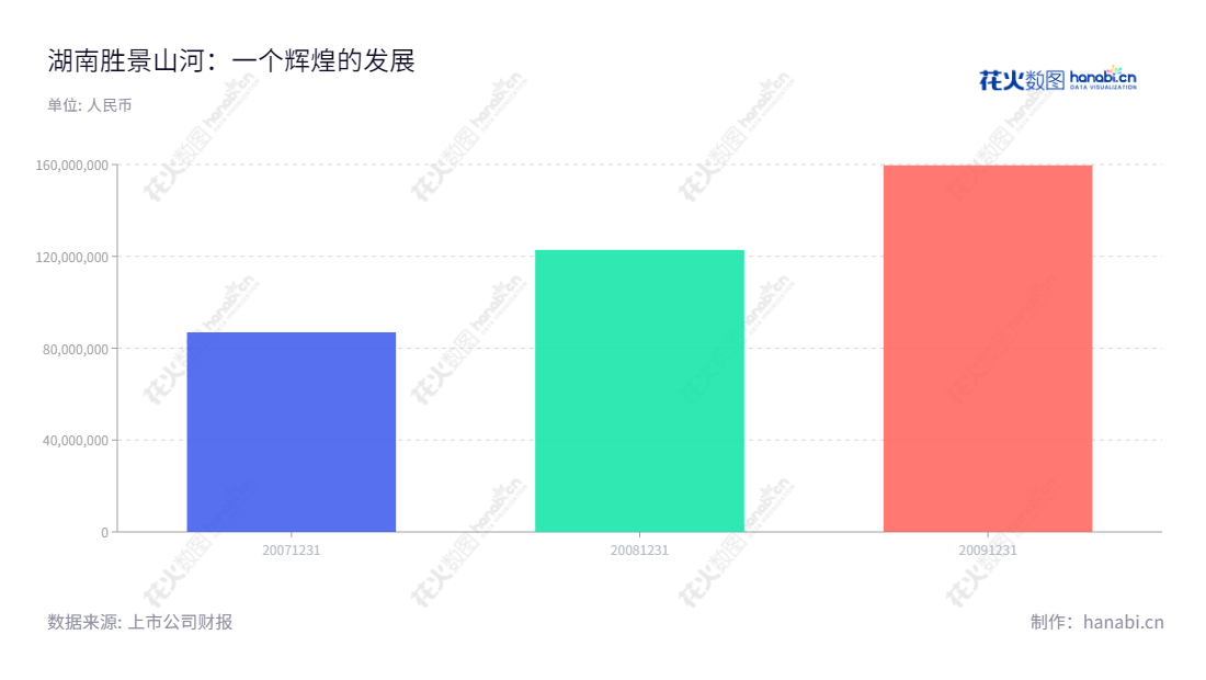 湖南胜景山河股份有限公司主营新型黄酒的研发、生产与销售，成立于2003年，总收入从2007年的8.69亿元增长至2009年的15.97亿元。,"002525","胜景山河","Shengjingshanhe","姚胜","姚胜","信息设计","数据可视化","数据视频","数据分析","数可视","BI","花火数图","基础柱状图","营业收入","上市公司"