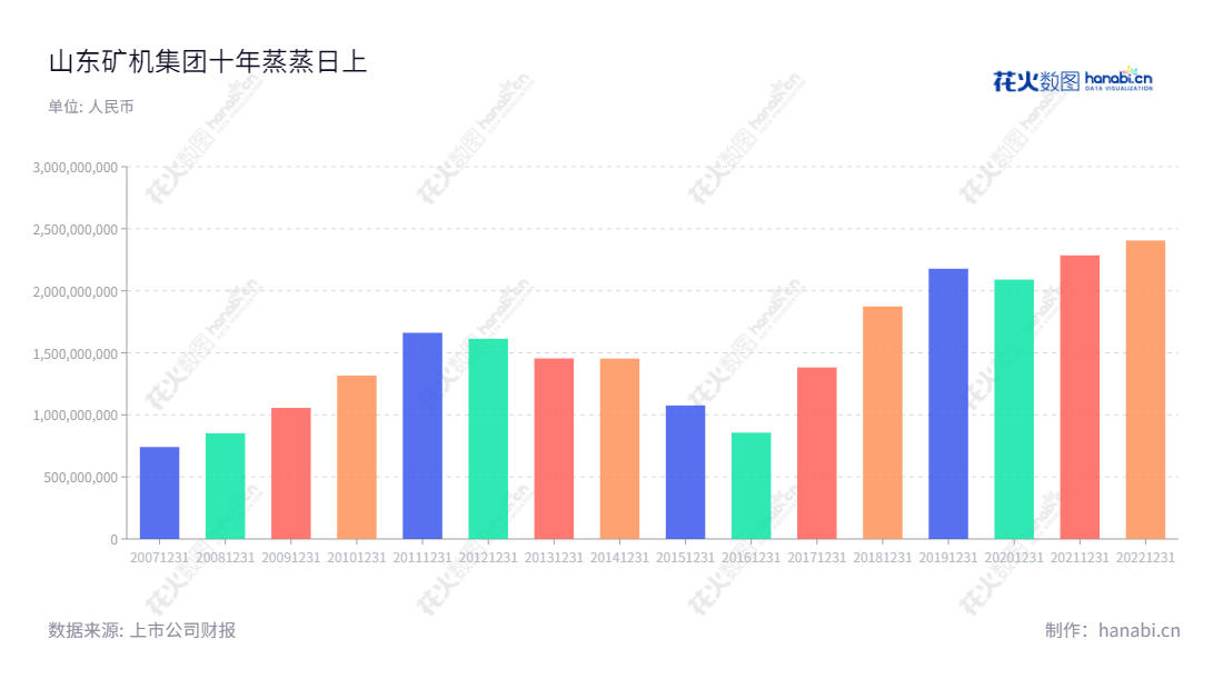 山东矿机集团成立于1999年，位于潍坊市，主营煤机生产、煤炭销售及采煤服务、网络游戏及互联网服务等服务。拥有2022年营业总收入达24.05亿元，自2008年起山东矿机集团相继分拆上市，门店遍布全国。,"002526","山东矿机","Mining Machinery","赵华涛","张星春","国证2000","国证Ａ指","信息设计","数据可视化","数据视频","数据分析","数可视","BI","花火数图","基础柱状图","营业收入","上市公司"