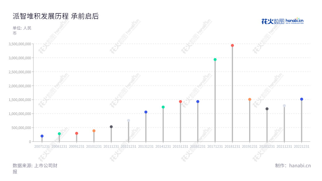 Description：广东派生智能科技股份有限公司（Guangdong Paisheng Intelligent Technology Co., Ltd.)是一家位于广东肇庆市的科技公司，主营业务包括铝合金压铸业务、智能科技制造业务和金融科技信息服务业务，x年来在国内外市场均获得良好成绩，公司先后获得多项国家科技创新赛奖。,"300176","派生科技","Paisheng Technology","卢楚隆","卢宇轩","国证Ａ指","信息设计","数据可视化","数据视频","数据分析","数可视","BI","花火数图","棒棒糖图","营业收入","上市公司"