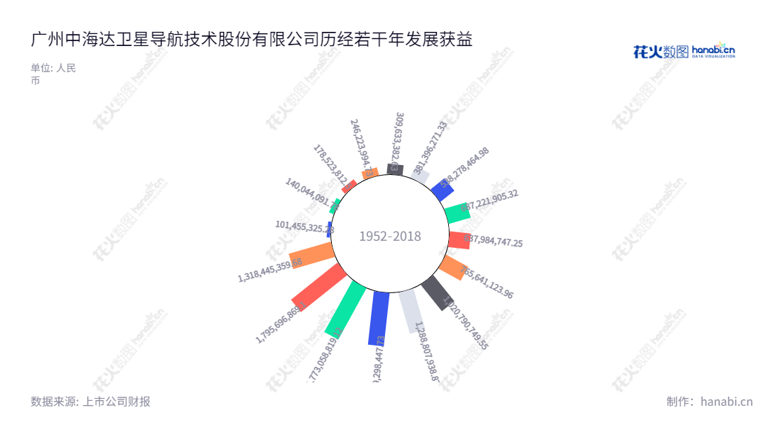广州中海达卫星导航技术股份有限公司（Guangzhou Hi-target Navigation Tech Co., Ltd.）是一家主要从事测绘地理信息业务、无人智能载体服务及智慧场景应用的公司，拥有12年丰富技术积累，为客户提供准确、可靠的服务。,"300177","中海达","Hi-Target","廖定海","李洪江","国证2000","国证Ａ指","信息设计","数据可视化","数据视频","数据分析","数可视","BI","花火数图","极坐标图","营业收入","上市公司"