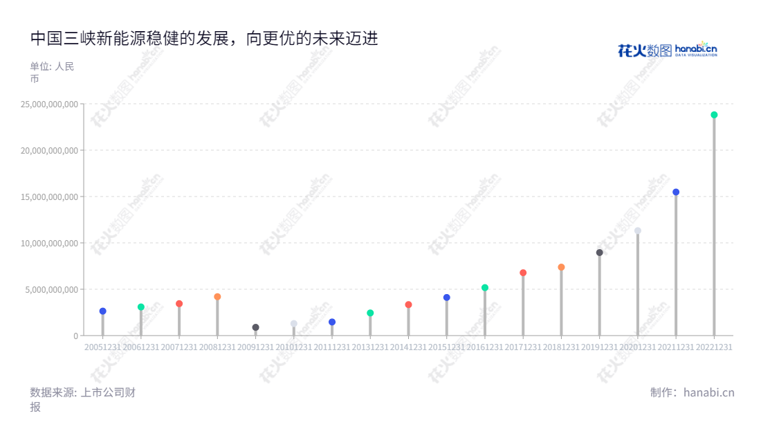 中国三峡新能源(集团)股份有限公司是以风能、太阳能开发、投资和运营为主营业务的能源公司，总部设立于北京市。该公司现有投资资金约3亿元人民币，拥有营业总收入依次增长至2018年的23.8亿元人民币。,"600905","三峡能源","Three Gorges Renewables","王武斌","张龙","分析师指数","国证A50","国证Ａ指","国证环保","沪深300","巨潮100","巨潮大盘","内地低碳","上证180","上证50","中证100","中证央企","信息设计","数据可视化","数据视频","数据分析","数可视","BI","花火数图","棒棒糖图","营业收入","上市公司"