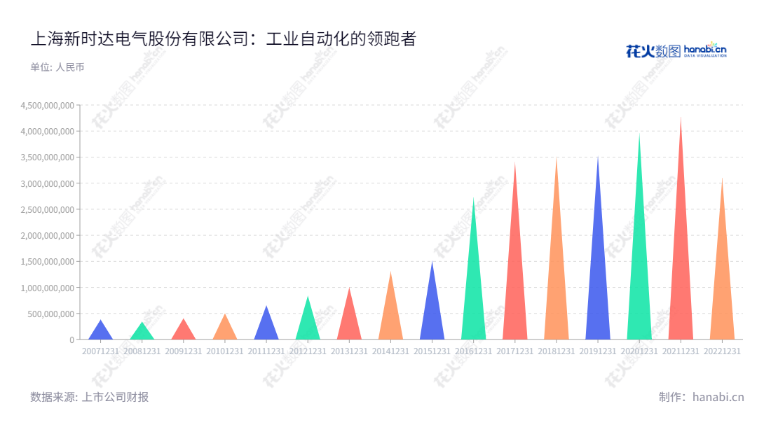 上海新时达电气股份有限公司（002527）是新时达电气有限公司整体变更设立的股份有限公司，主营自动化控制产品的研发、生产、销售，总部位于上海。,"002527","新时达","Step","纪翌","金辛海","国证2000","国证Ａ指","深市精选","信息设计","数据可视化","数据视频","数据分析","数可视","BI","花火数图","三角形图","营业收入","上市公司"