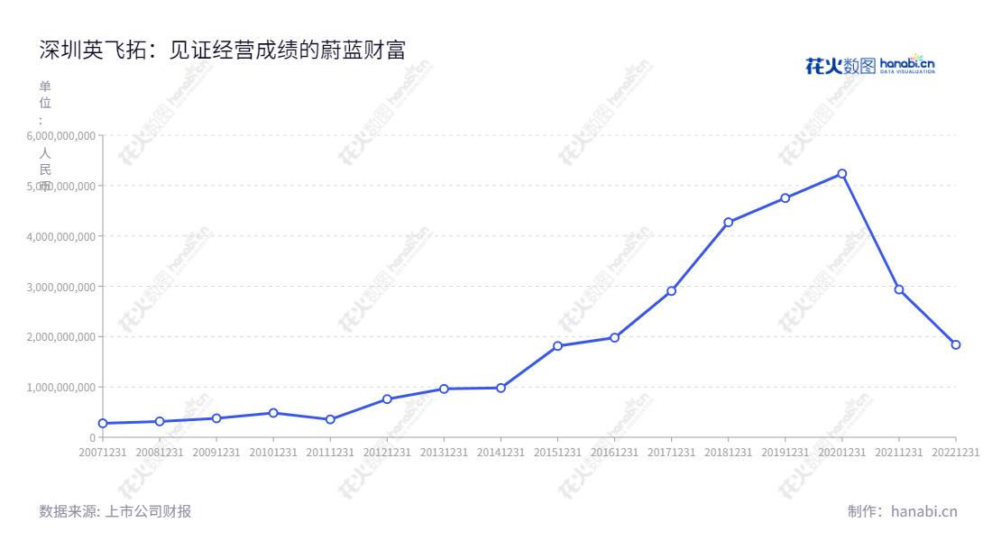 深圳英飞拓科技股份有限公司（Shenzhen Infinova Limited）是一家提供智慧城市和智慧家庭解决方案和建设运营的公司，于2007年获得中华人民共和国商务部批准，并在深圳市获得营业执照。公司历来可观的营业总收入使其成为一家行业引领者，不断开发创新，满足客户服务需求。,"002528","英飞拓","Infinova","刘肇怀","章伟","国证Ａ指","信息设计","数据可视化","数据视频","数据分析","数可视","BI","花火数图","基础折线图","营业收入","上市公司"