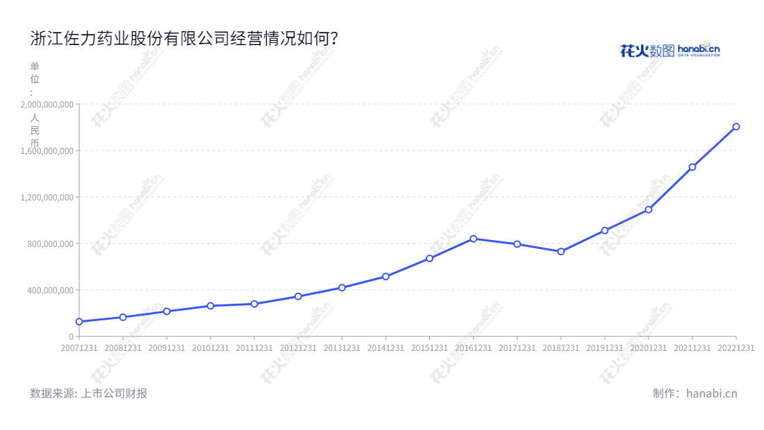浙江佐力药业股份有限公司（300181），主营药用真菌系列产品、中药饮片及中药配方颗粒的研发、生产、销售。2000年1月28日设立，由上海实业联合集团股份有限公司、浙江北湖集团有限公司、杭州大学德清高新产业发展总公司等股份出资设立，从2002年起，佐力药业便一直连续上升，是大中型医药行业的佼佼者。,"300181","佐力药业","Jolly Pharmaceutical","俞有强","汪涛","国证2000","国证Ａ指","信息设计","数据可视化","数据视频","数据分析","数可视","BI","花火数图","基础折线图","营业收入","上市公司"