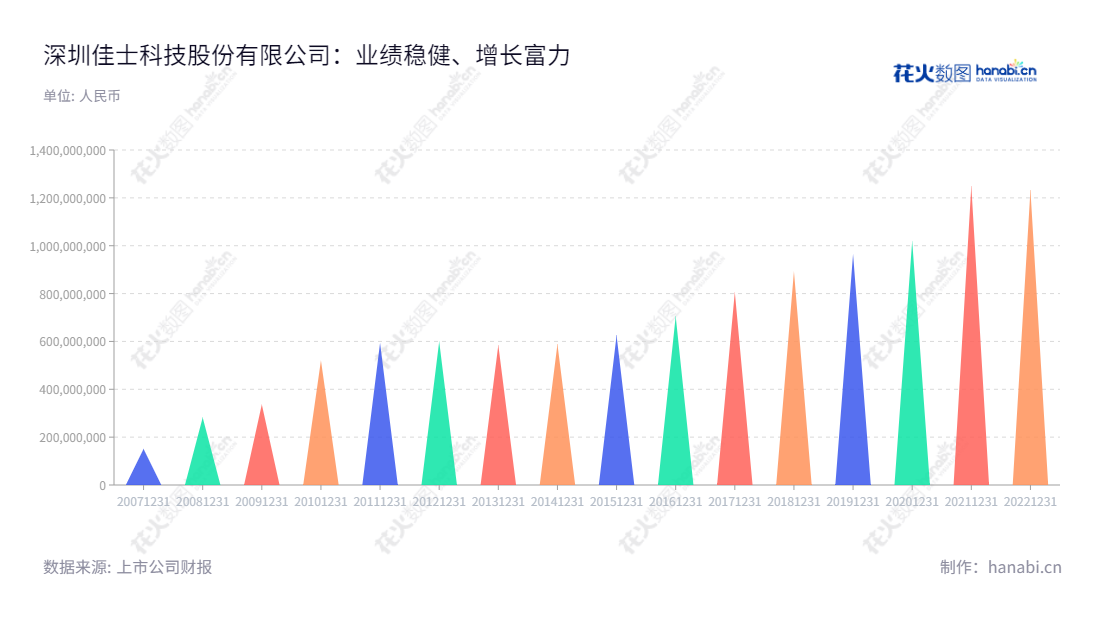 深圳市佳士科技股份有限公司（Jasic Technology Co.）是一家专注于焊割设备研发、生产和销售的公司，拥有超过10年业务经验，是广东省较大的焊割设备供应商之一。,"300193","佳士科技","Jasic Technology","潘磊","潘磊","国证2000","国证Ａ指","信息设计","数据可视化","数据视频","数据分析","数可视","BI","花火数图","三角形图","营业收入","上市公司"