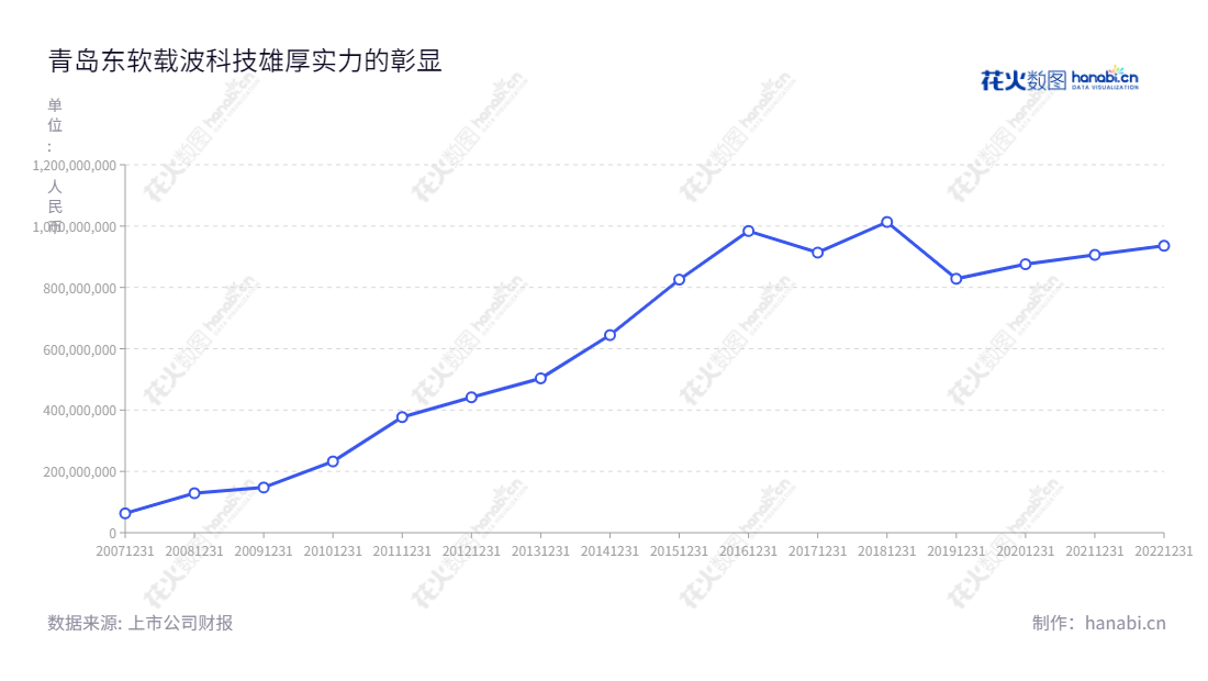 青岛东软载波科技股份有限公司（Qingdao Eastsoft Communication Technology Co., Ltd.）是一家专注于芯片设计、能源互联网与智能化应用技术的高新技术公司，致力于为客户提供性能卓越且全面定制的系统解决方案。,"300183","东软载波","Eastsoft","崔健","潘松","国证2000","国证Ａ指","央视50","中小创新","信息设计","数据可视化","数据视频","数据分析","数可视","BI","花火数图","基础折线图","营业收入","上市公司"