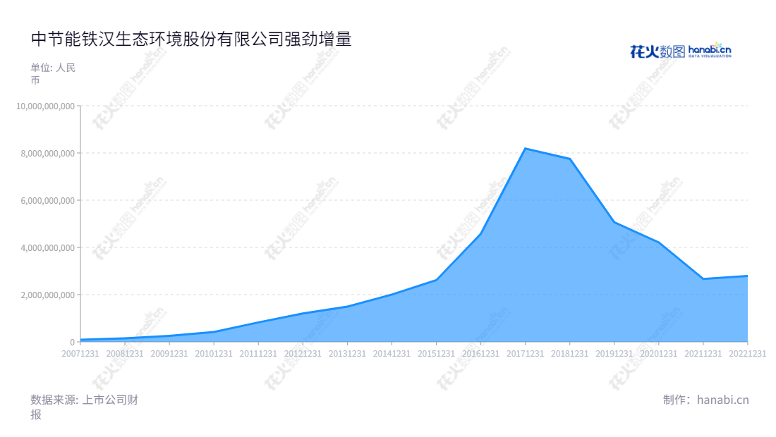 中节能铁汉生态环境股份有限公司（CECEP Techand Ecology and Environment Co., Ltd.），位于深圳，主营业务为生态环保、生态景观、生态旅游、生态农业，营业总收入逐年增长，值得信赖。,"300197","节能铁汉","CECEP Techand Ecology","刘家强","梁锋","国证2000","国证Ａ指","中证央企","信息设计","数据可视化","数据视频","数据分析","数可视","BI","花火数图","堆叠折线图","营业收入","上市公司"