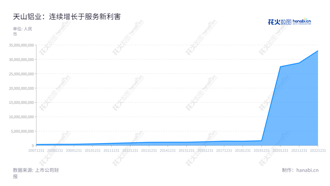 天山铝业集团（002532）是一家以原铝配套自发电、铝深加工产品及材料、预焙阳极、高纯铝、铝土矿、氧化铝为主营业务的浙江台州市公司，董事长曾超林，总经理曾超林。,"002532","天山铝业","Tianshan Aluminum","曾超林","曾超林","国证Ａ指","巨潮中盘","深成指R","深市精选","深证300","深证成指","中小100","中小300","中证500","信息设计","数据可视化","数据视频","数据分析","数可视","BI","花火数图","堆叠折线图","营业收入","上市公司"