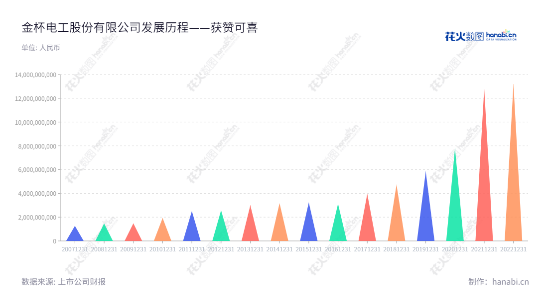 描述：金杯电工是一家股份有限公司，位于湖南长沙，主营业务为电线电缆产品的研发、生产和销售，创立至今营业总收入持续上升。,"002533","金杯电工","Goldcup","吴学愚","周祖勤","国证2000","国证Ａ指","深市精选","信息设计","数据可视化","数据视频","数据分析","数可视","BI","花火数图","三角形图","营业收入","上市公司"