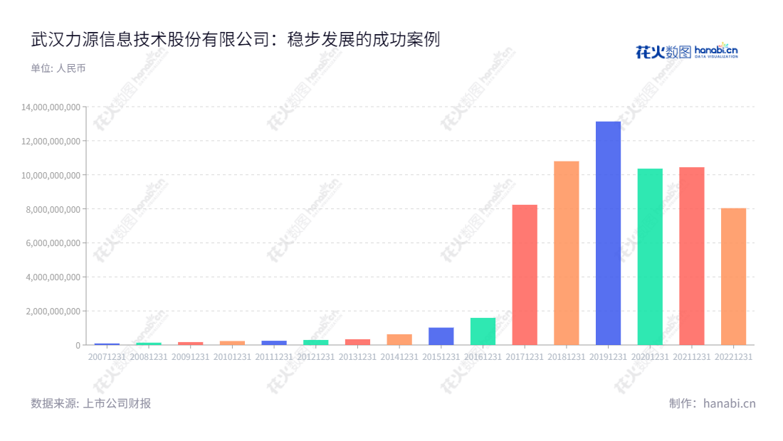 武汉力源信息技术股份有限公司(300184)是湖北省武汉市的一家电子元件分销及芯片销售企业,其主营业务为上游电子元器件的代理分销及自研芯片业务、下游解决方案和模块的研发和销售,以及泛在电力物联网终端产品的生产、研发和销售。,"300184","力源信息","PS Information","赵马克","赵马克","国证2000","国证A指","中小创新","信息设计","数据可视化","数据视频","数据分析","数可视","BI","花火数图","基础柱状图","营业收入","上市公司"