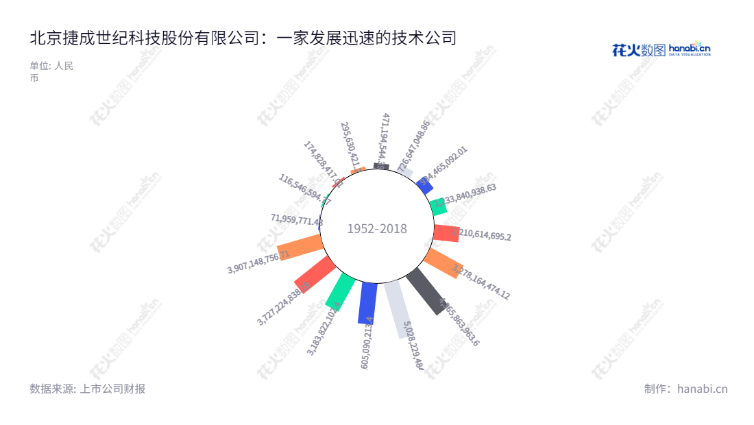 "北京捷成世纪科技股份有限公司是一家从2006年8月23日创立的新媒体版权运营，影视内容制作和发行，音视频技术服务以及数字教育业领域的重要企业。捷成股份（300182）业绩稳健，营收连续多年稳步增长。","300182","捷成股份","Jetsen","徐子泉","郑羌","国证Ａ指","巨潮小盘","深成指R","深证成指","中证500","信息设计","数据可视化","数据视频","数据分析","数可视","BI","花火数图","极坐标图","营业收入","上市公司"