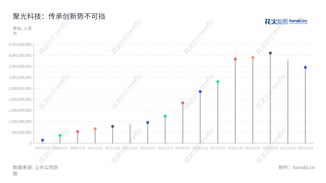 聚光科技(杭州)股份有限公司（Focused Photonics (Hangzhou), Inc.）是一家致力于应用于环境监测、工业过程分析和安全监测领域的仪器仪表的研发、生产和销售企业。聚光科技（杭州）股份有限公司创始于2002年，总部位于浙江杭州，由董事长顾海涛和总经理韩双来领导小组所组成。,"300203","聚光科技","Focused Photonics","顾海涛","韩双来","国证2000","国证Ａ指","中小创新","信息设计","数据可视化","数据视频","数据分析","数可视","BI","花火数图","棒棒糖图","营业收入","上市公司"