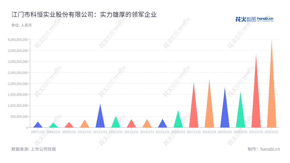 江门市科恒实业股份有限公司是一家位于广东江门市的专业生产和销售锂离子电池正极材料、锂离子电池自动化生产设备和稀土发光材料的公司。,"300340","科恒股份","Kanhoo Industr","万国江","万国江","国证Ａ指","信息设计","数据可视化","数据视频","数据分析","数可视","BI","花火数图","三角形图","营业收入","上市公司"