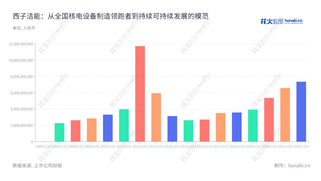 西子清洁能源装备制造股份有限公司是一家位于浙江杭州市的锅炉制造企业，专业从事各类余热锅炉、工业锅炉、电站锅炉、核电设备和电站辅机研发、生产和销售。,"002534","西子洁能","Xizi Clean","王水福","廖海燕","国证2000","国证Ａ指","深市精选","中小300","中小创新","信息设计","数据可视化","数据视频","数据分析","数可视","BI","花火数图","基础柱状图","营业收入","上市公司"