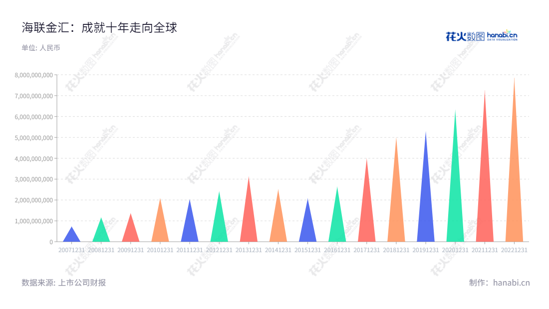 海联金汇（002537）是一家位于山东青岛的外商投资股份有限公司，由三家发起人共同出资，且主营业务涉及第三方支付、大数据服务、移动信息服务、跨境电商服务及结算服务。,"002537","海联金汇","HyUnion Holding","刘国平","刘国平","国证2000","国证Ａ指","深市精选","中小创新","信息设计","数据可视化","数据视频","数据分析","数可视","BI","花火数图","三角形图","营业收入","上市公司"
