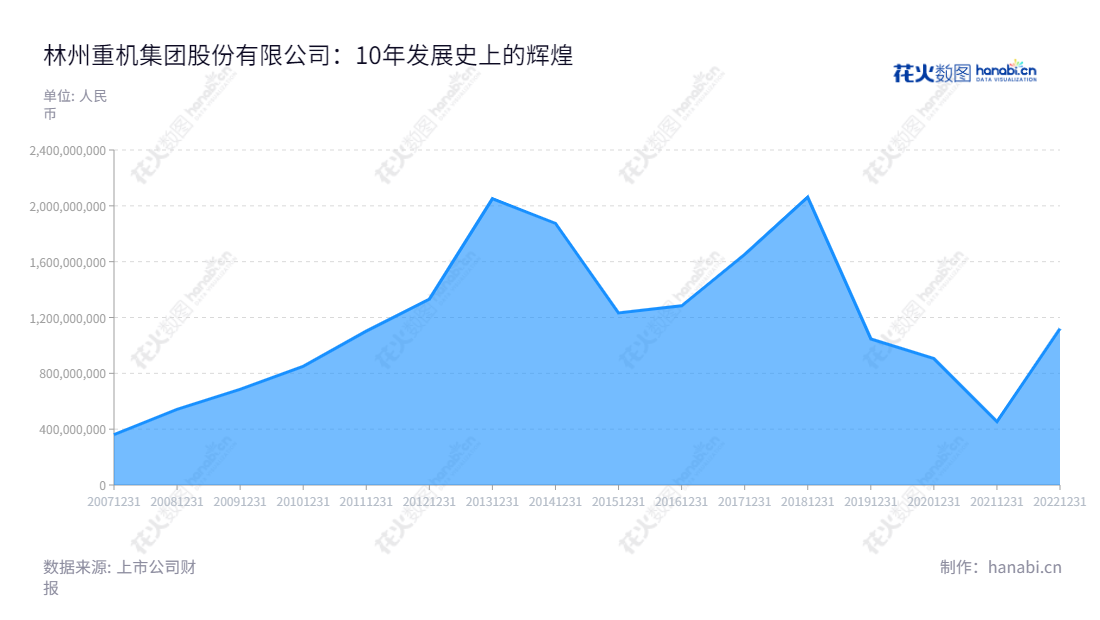 林州重机集团股份有限公司（Linzhou Heavy Machinery Group Co., Ltd.）是一家位于河南安阳市的铸造生铁公司，产品包括煤矿机械及综合服务业务。董事长是韩录云，总经理也是韩录云，营业收入逐年增长。,"002535","林州重机","Linzhou Heavy Machinery","韩录云","韩录云","国证Ａ指","信息设计","数据可视化","数据视频","数据分析","数可视","BI","花火数图","堆叠折线图","营业收入","上市公司"