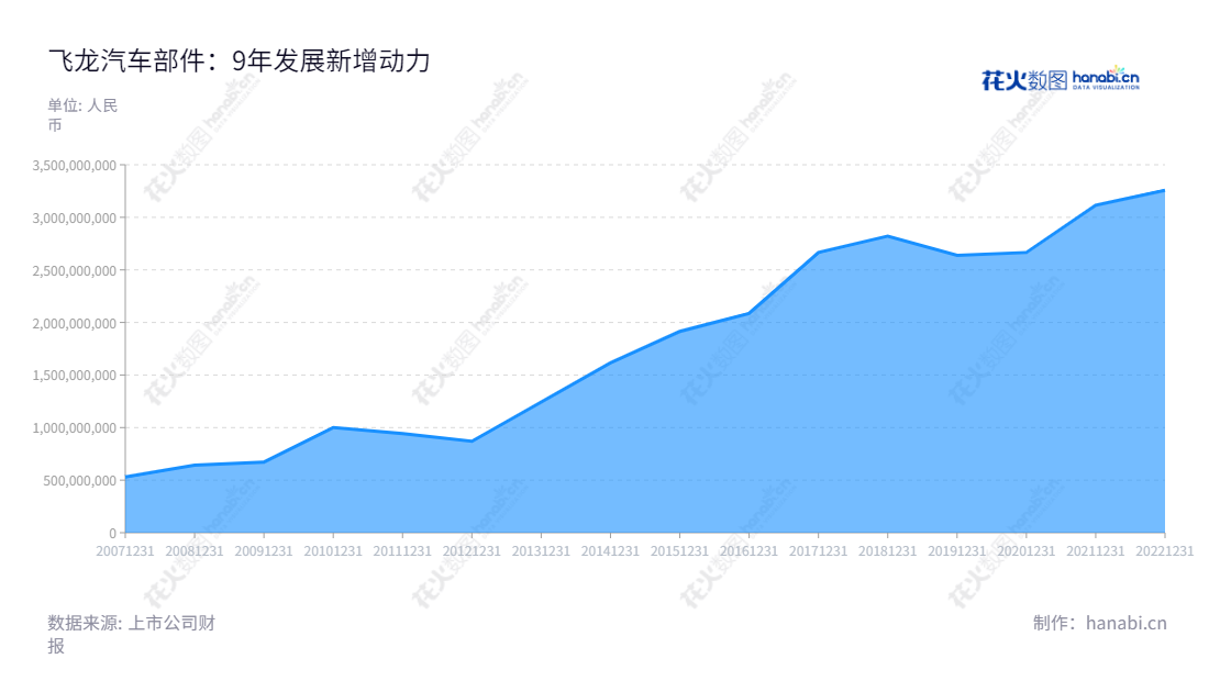 飞龙汽车部件股份有限公司（Feilong Auto Components Co., Ltd.）是一家总部位于河南南阳市的汽车零部件加工、制造和销售企业，总营业额不断增长，是一家专业的汽车部件生产商和供应商。,"002536","飞龙股份","FLAC","孙锋","孙耀忠","国证2000","国证Ａ指","信息设计","数据可视化","数据视频","数据分析","数可视","BI","花火数图","堆叠折线图","营业收入","上市公司"