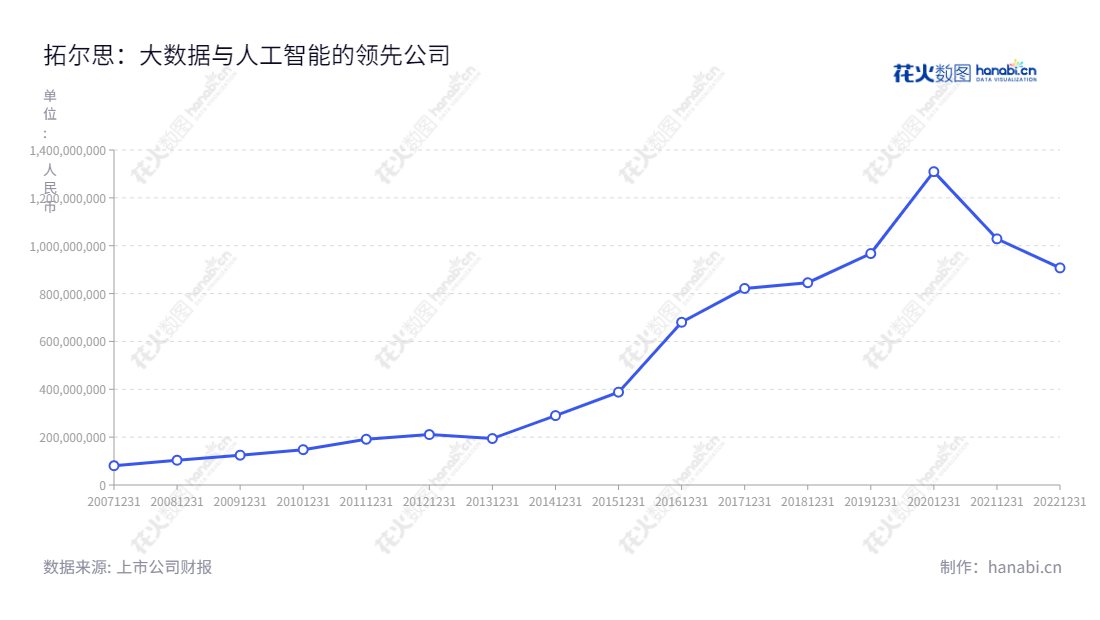 拓尔思（300229），致力于为客户提供大数据和人工智能技术的产品研发、销售和服务，北京市成立于2007年，董事长李渝勤，总经理施水才。,"300229","拓尔思","TRS","李渝勤","施水才","国证2000","国证Ａ指","中小创新","信息设计","数据可视化","数据视频","数据分析","数可视","BI","花火数图","基础折线图","营业收入","上市公司"