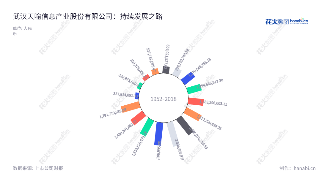 描述:武汉天喻信息产业股份有限公司(300205)是一家股份制企业,主要从事数据安全智能卡、智能终端、税控终端及相关增值服务、服务云平台及增值服务等领域的业务。,"300205","天喻信息","Tianyu Information","闫春雨","丹明波","国证2000","国证A指","中小创新","信息设计","数据可视化","数据视频","数据分析","数可视","BI","花火数图","极坐标图","营业收入","上市公司"