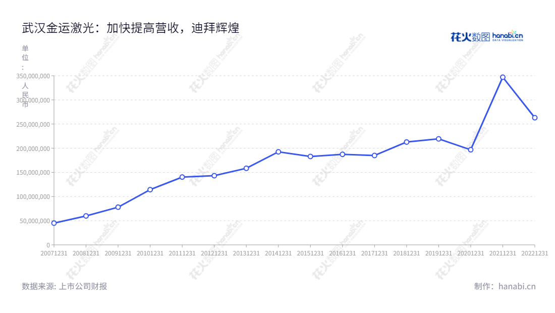 武汉金运激光股份有限公司（Wuhan Golden Laser Co., Ltd.）是一家位于湖北武汉市，主营高端数字化金属管板激光加工设备、非金属工业柔性材料激光加工设备以及各类智能零售终端的专业激光加工公司，于2009年6月3日，在武汉市工商局登记注册，注册资本2,600万元。,"300220","ST金运","Golden Laser","梁萍","梁萍","信息设计","数据可视化","数据视频","数据分析","数可视","BI","花火数图","基础折线图","营业收入","上市公司"